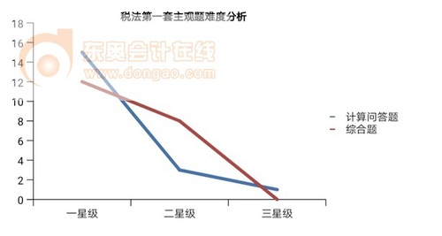 cpa稅法第一套主觀題難度分析