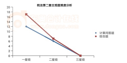 cpa稅法第二套主觀題難度分析