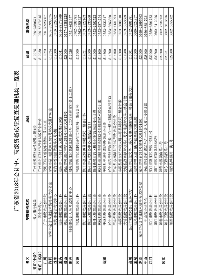 廣東中級(jí)會(huì)計(jì)考試成績(jī)復(fù)核受理機(jī)構(gòu)