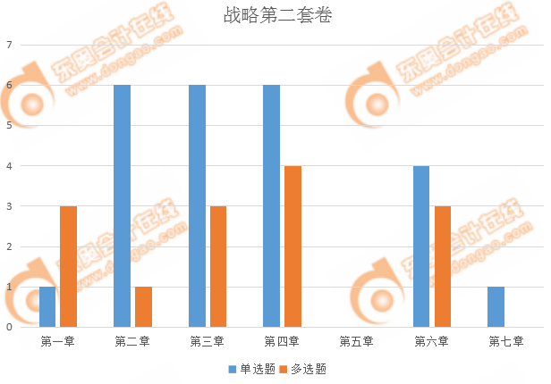 注會戰(zhàn)略第二套客觀題出題情況