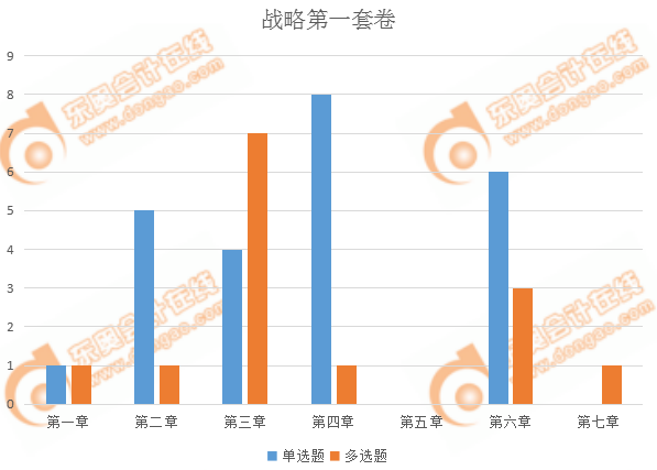 注會戰(zhàn)略第一套客觀題出題情況