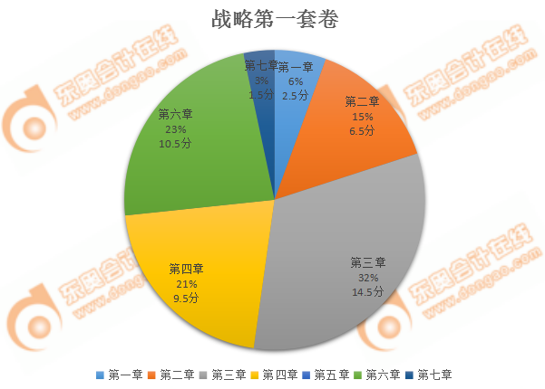 注會戰(zhàn)略第一套客觀題分值占比