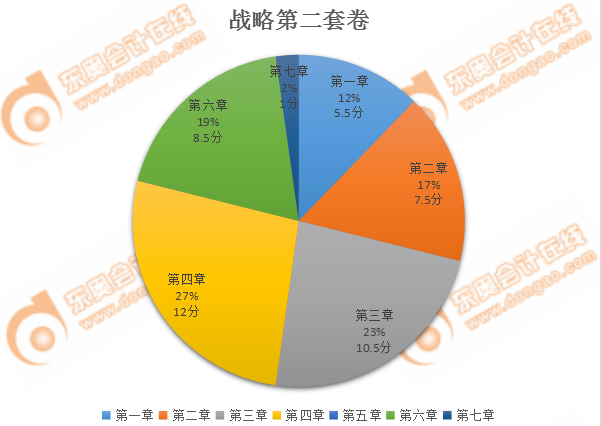 注會戰(zhàn)略第二套客觀題分值占比