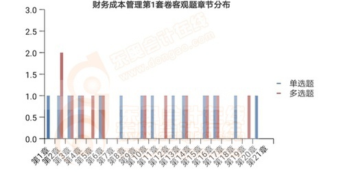 財(cái)務(wù)成本管理第1套卷客觀題章節(jié)分布