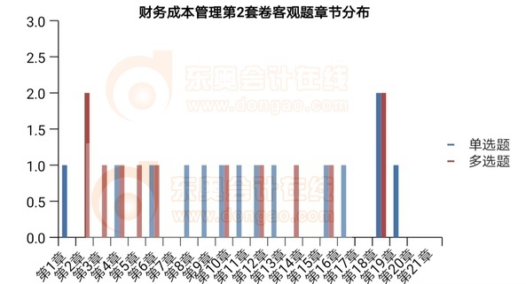 財(cái)務(wù)成本管理第2套卷客觀題章節(jié)分布