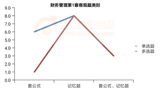 財(cái)務(wù)管理第1套客觀題類別