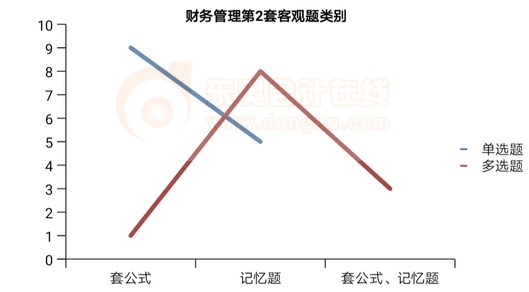 財(cái)務(wù)管理第2套客觀題類別