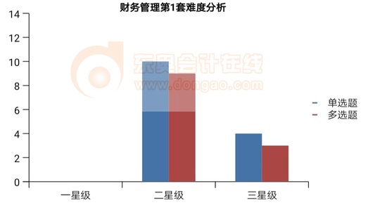 財(cái)務(wù)管理第1套難度分析