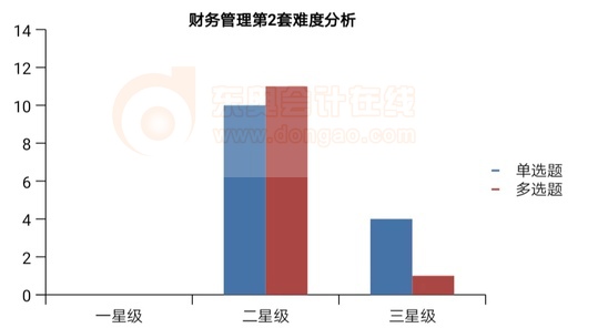 財(cái)務(wù)管理第2套難度分析