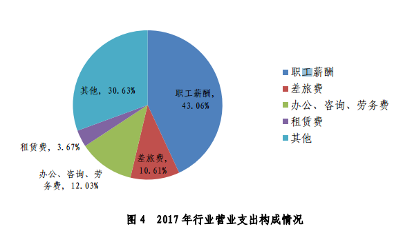 注會事務(wù)所行業(yè)支出情況