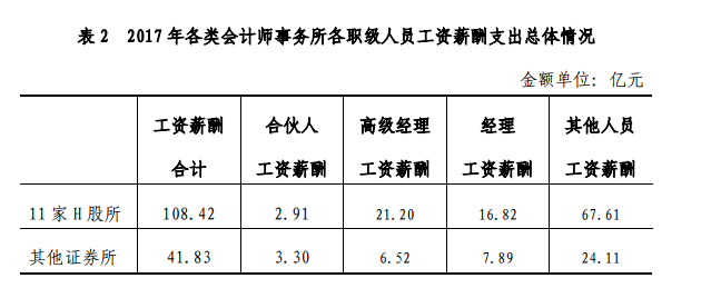 注會會計事務(wù)所工資薪酬支出總體情況
