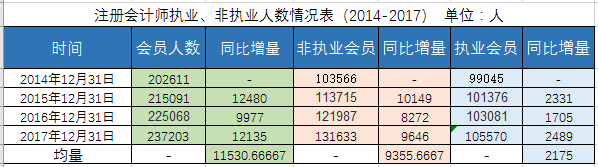 注會執(zhí)業(yè),、非執(zhí)業(yè)人數(shù)