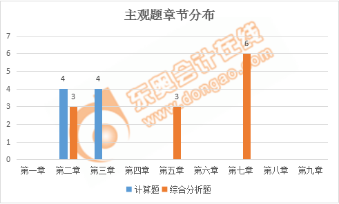 稅務(wù)師稅法一主觀題章節(jié)分布