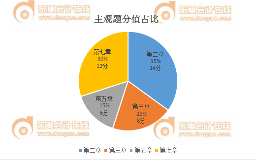 稅務(wù)師稅法一主觀題分值占比