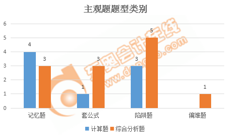 稅務(wù)師稅法一主觀題題型類別