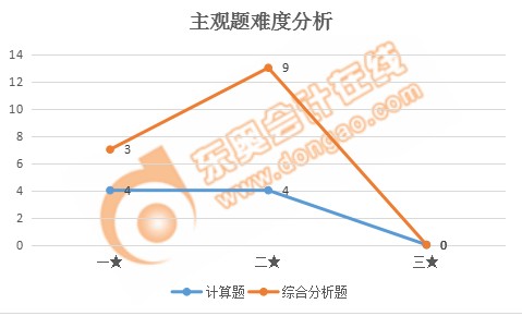 稅務(wù)師稅法一主觀題難度分析