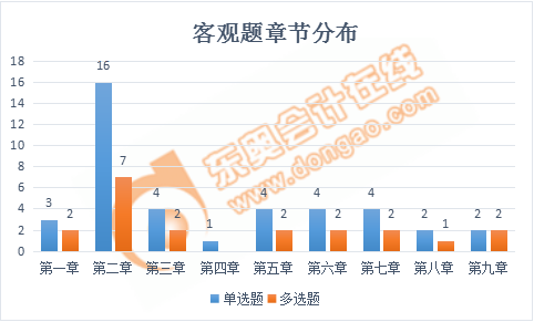 稅務(wù)師稅法一客觀題章節(jié)分布