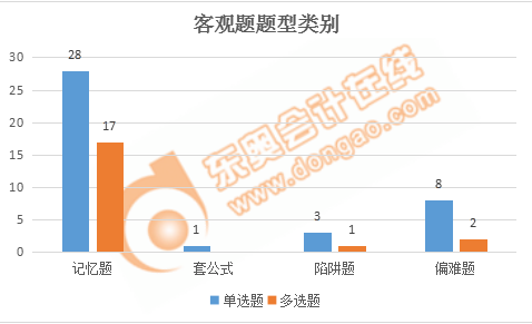 稅務(wù)師稅法一客觀題題型類別