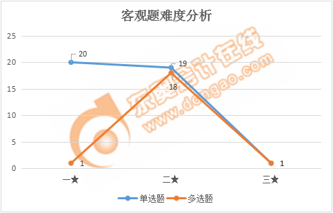 稅務(wù)師稅法一客觀題難度分析