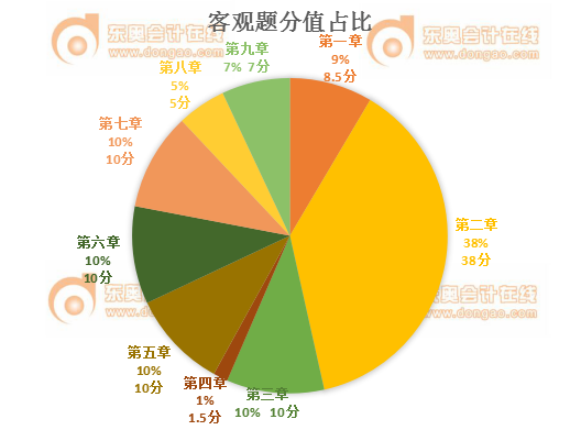 稅務(wù)師稅法一客觀題分值占比