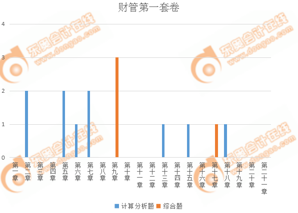 注會(huì)財(cái)管第一套卷