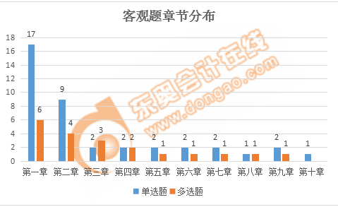 稅務(wù)師稅法二客觀題章節(jié)分布