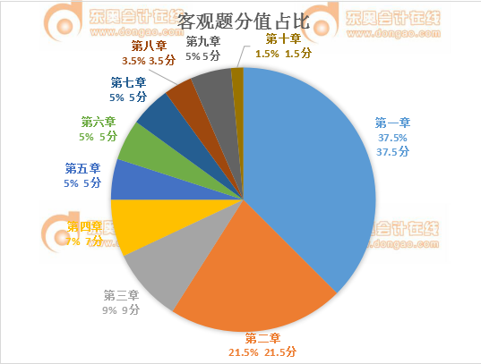 稅務(wù)師稅法二客觀題分值占比