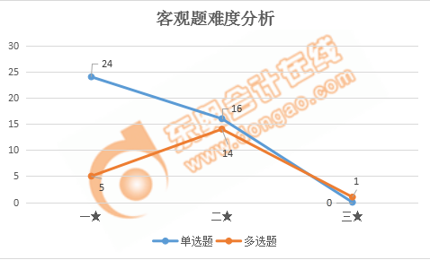 稅務(wù)師稅法二客觀題難度分析