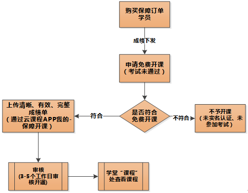 東奧APP注會免費(fèi)開課流程