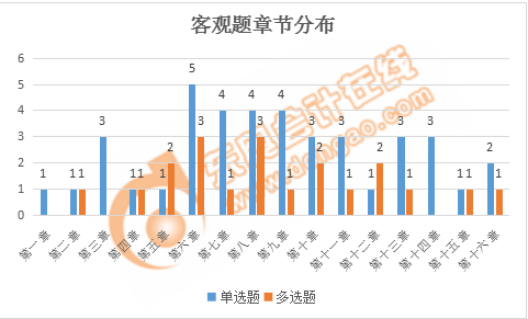 稅務(wù)師涉稅服務(wù)相關(guān)法律客觀題章節(jié)分布