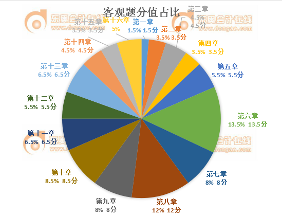 稅務(wù)師涉稅服務(wù)相關(guān)法律客觀題分值占比