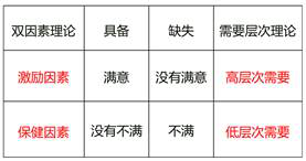 雙因素理論--赫茲伯格提出