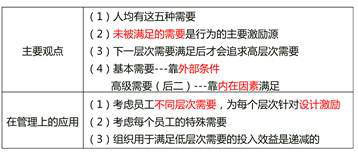 需要層次理論的主要觀點和在管理上的應用