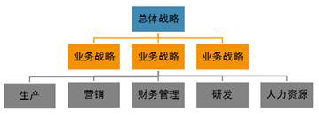 企業(yè)戰(zhàn)略的層次