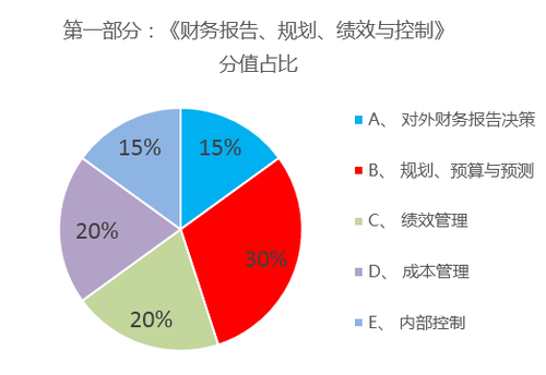 CMA考試第二部分