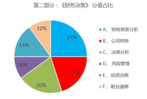 CMA考試第2部分