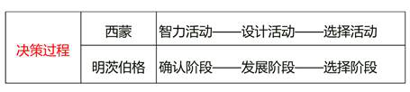 西蒙和明茨伯格的決策過程