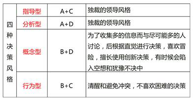 決策的四種風(fēng)格