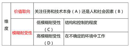 決策風(fēng)格