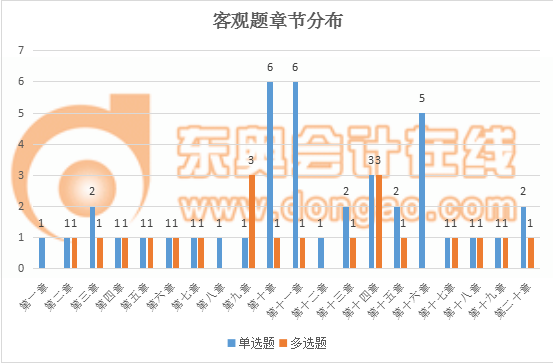 稅務(wù)師財(cái)務(wù)與會(huì)計(jì)客觀題章節(jié)分布