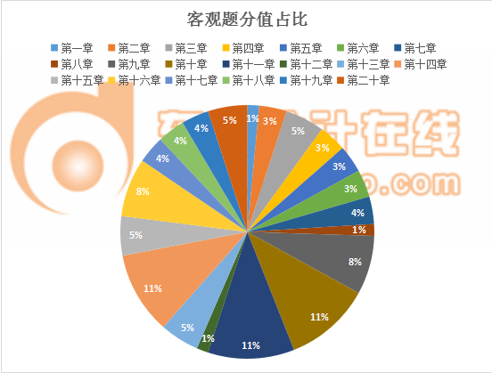 稅務(wù)師財(cái)務(wù)與會(huì)計(jì)客觀題分值占比