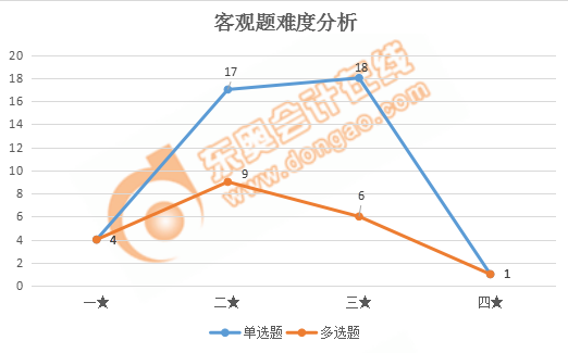 稅務(wù)師財(cái)務(wù)與會(huì)計(jì)客觀題難度分析