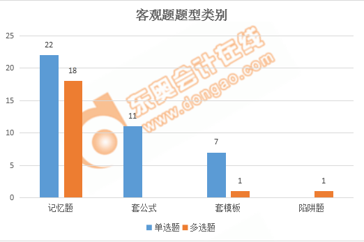 稅務(wù)師財(cái)務(wù)與會(huì)計(jì)客觀題題型類別