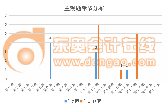 稅務(wù)師財務(wù)與會計主觀題章節(jié)分布