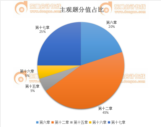 稅務(wù)師財務(wù)與會計主觀題分值占比