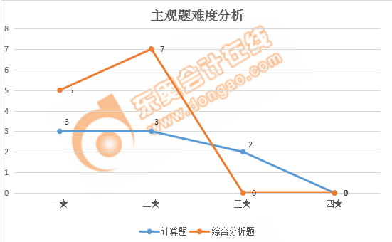 稅務(wù)師財務(wù)與會計主觀題難度分析