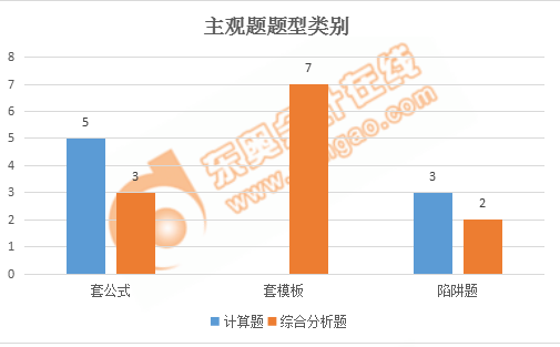 稅務(wù)師財務(wù)與會計主觀題題型類別