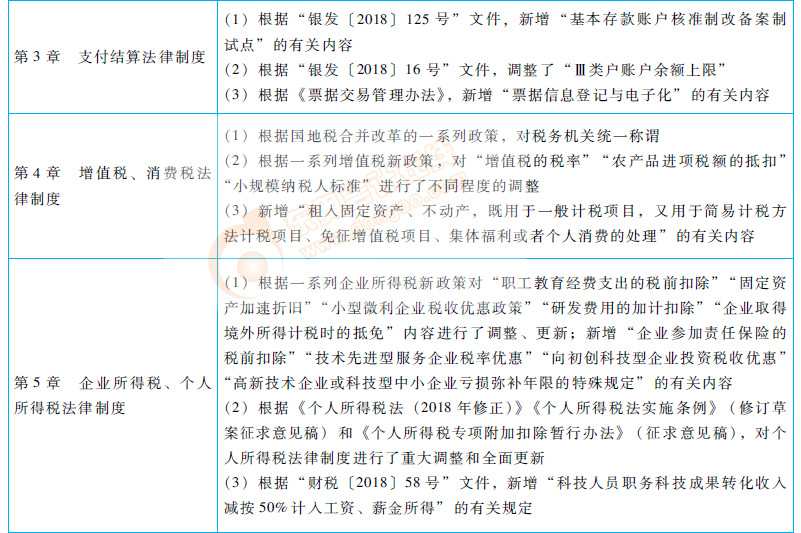 2019初級(jí)會(huì)計(jì)經(jīng)濟(jì)法基礎(chǔ)教材變化