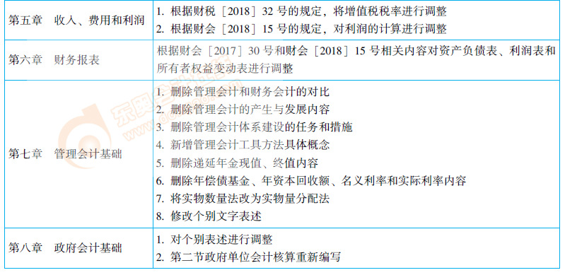 初級(jí)會(huì)計(jì)實(shí)務(wù)教材變化內(nèi)容