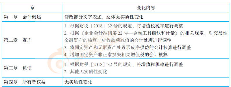 初級(jí)會(huì)計(jì)實(shí)務(wù)教材變化
